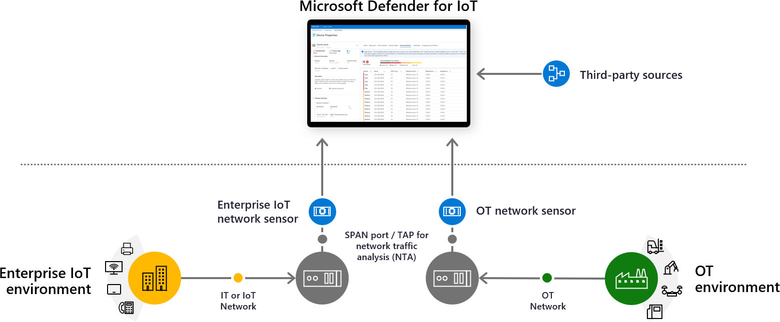 Схема архитектуры системы Defender для IoT OT.