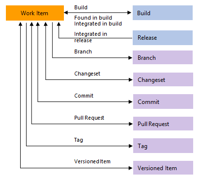 Концептуальное изображение типов ссылок DevOps.