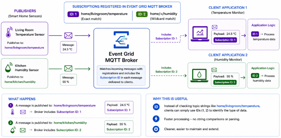 Диаграмма, показывающая, как брокер MQTT маршрутизирует сообщения с датчиков температуры и влажности клиентским приложениям, используя идентификаторы подписок вместо сопоставления строк тем.