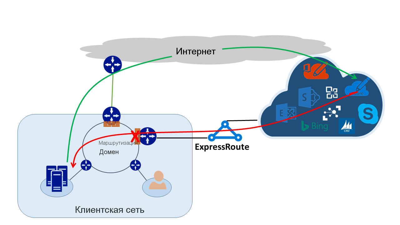 Схема асимметричной маршрутизации с подключением ExpressRoute.