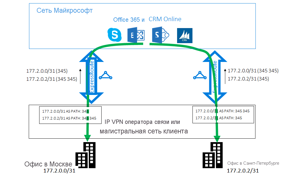 Схема решения с использованием препендинга AS PATH.