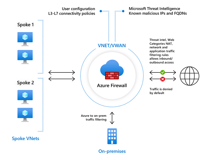 Схема, на которой показана архитектура развертывания брандмауэра Azure, защищающая ресурсы виртуальной сети Azure от угроз.