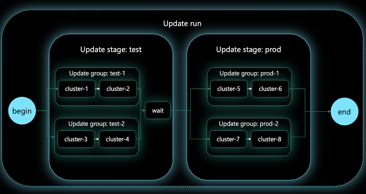 Схема, показывающая запуск обновления, содержащий два этапа обновления, каждый из которых содержит две группы обновления с двумя кластерами-членами.