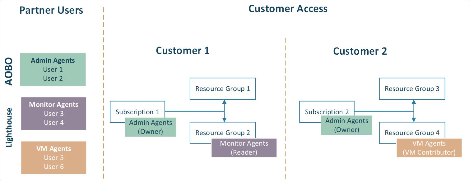 Схема, показывающая управление клиентами с помощью АОBO и Azure Lighthouse.