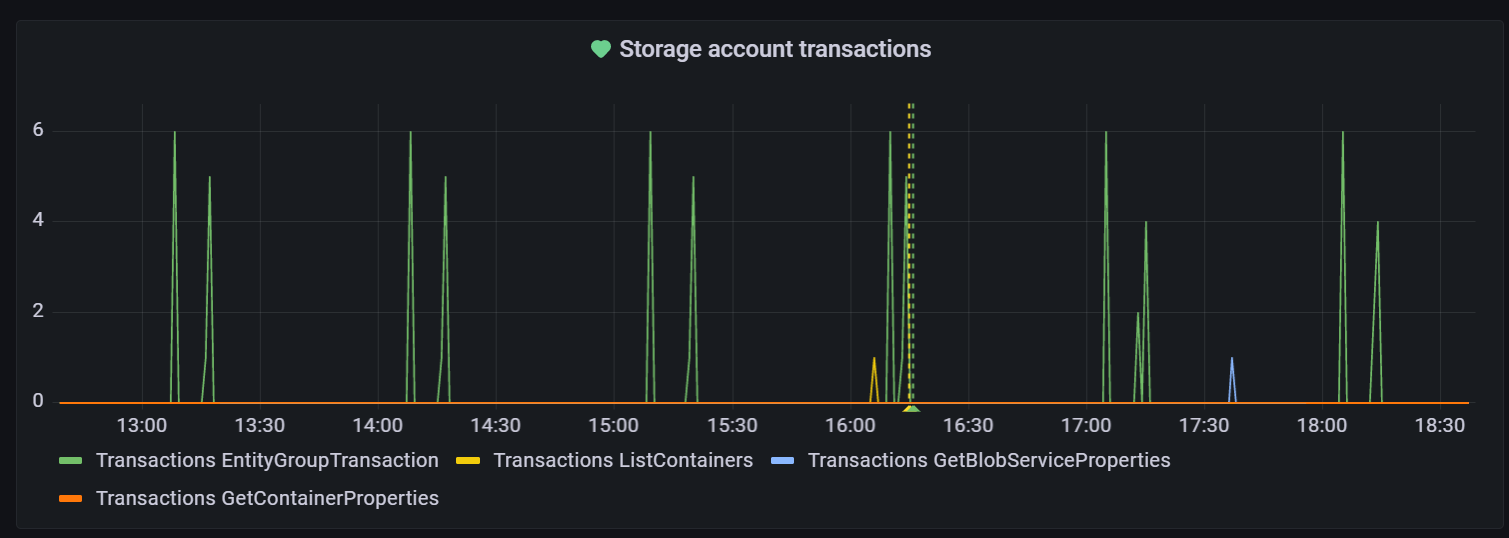 Снимок экрана: экземпляр Grafana. Пример визуализации.