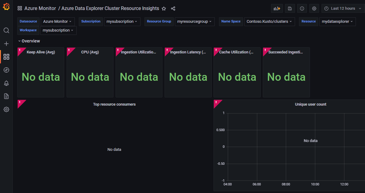 Скриншот рабочей области Azure Managed Grafana: проверка информации панели мониторинга в Azure Data Explorer.