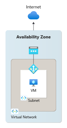 Diagram of zonal deployment of NAT gateway.