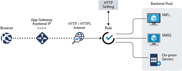 Схема маршрутизации браузерного запроса через HTTP-слушатель и правило Application Gateway к бэкенд-пулу виртуальных машин и серверов.