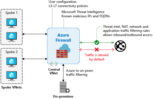 Схема Брандмауэр Azure в центральной виртуальной сети, фильтрующей трафик между спицовыми сетями, локальными сетями и интернетом.
