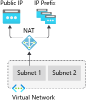 Схема шлюза NAT с публичным IP и IP-префиксом для обеспечения исходящей связи для двух подсетей в виртуальной сети.