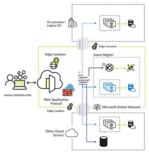Схема службы Azure Front Door с брандмауэром для веб-приложений.
