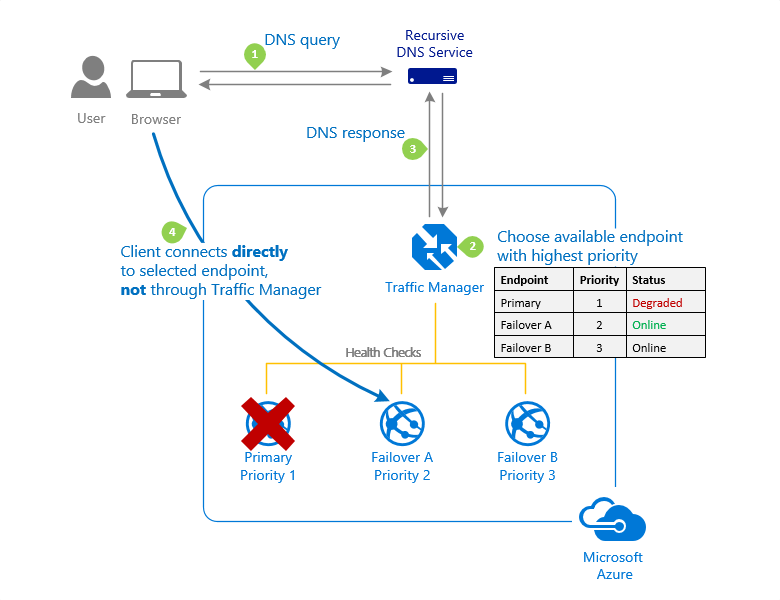Схема метода маршрутизации приоритетного трафика Диспетчер трафика Azure.