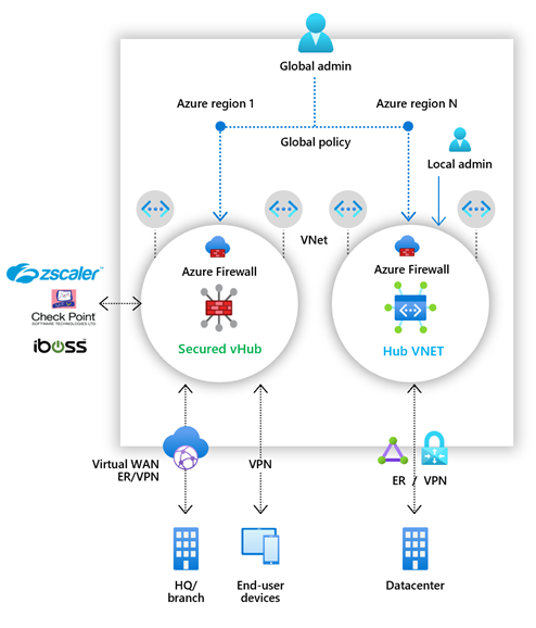 Схема множества брандмауэров Azure в защищенном виртуальном концентраторе и виртуальной сети концентратора.