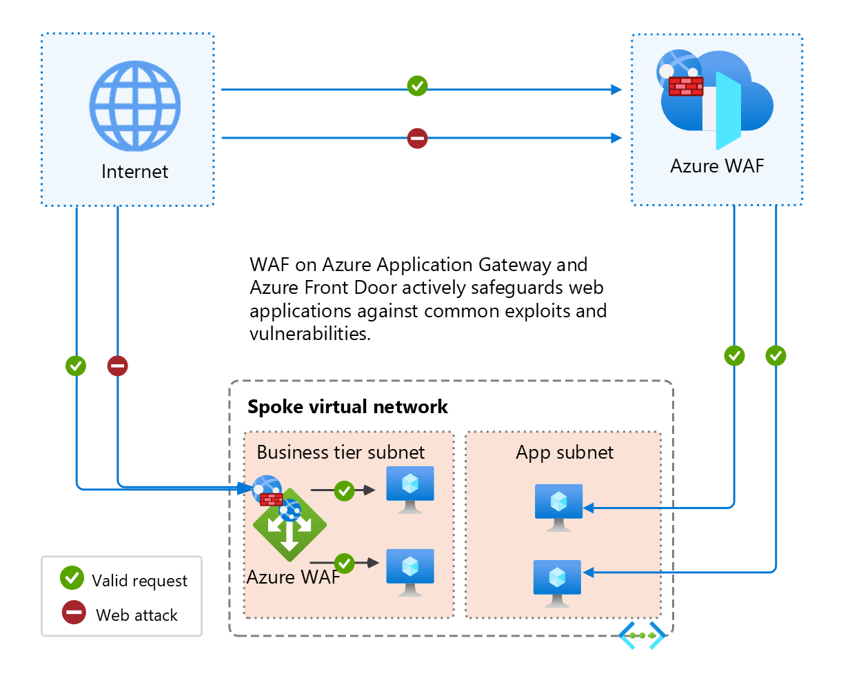 Диаграмма, показывающая, как WAF в Application Gateway и Front Door пропускает допустимые клиентские запросы и блокирует вредоносные веб-атаки.