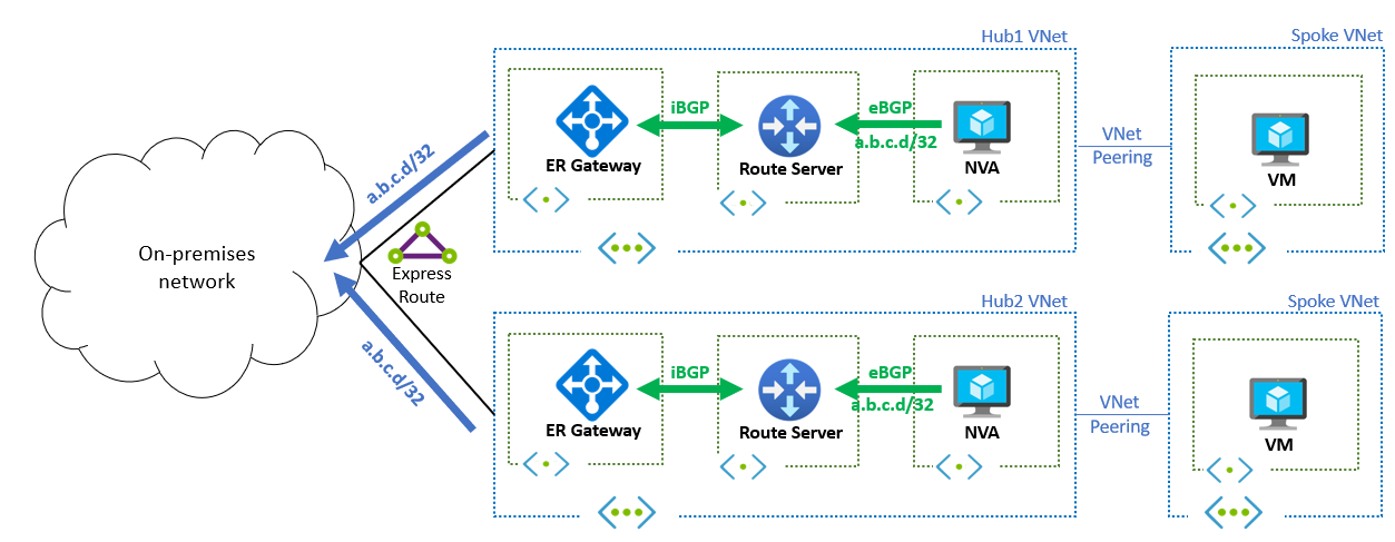 Схема, показывающая реализацию маршрутизации Anycast с помощью Azure Route Server в двух регионах, демонстрируя, как один и тот же IP-адрес объявляется из нескольких точек.