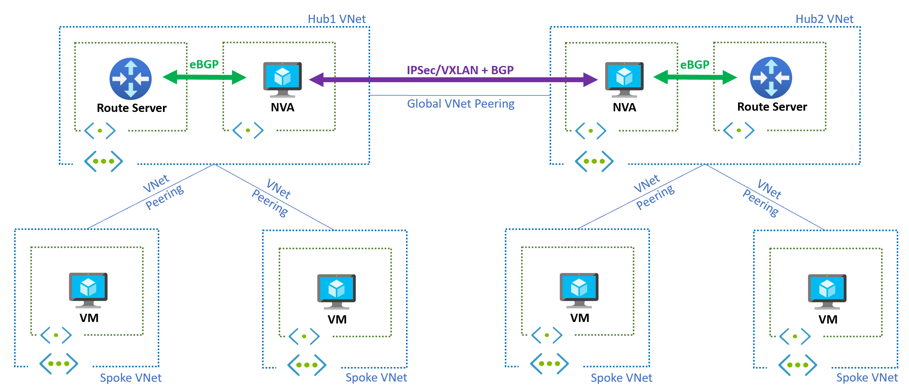 Схема, показывающая проектирование нескольких регионов с помощью Azure Route Server.