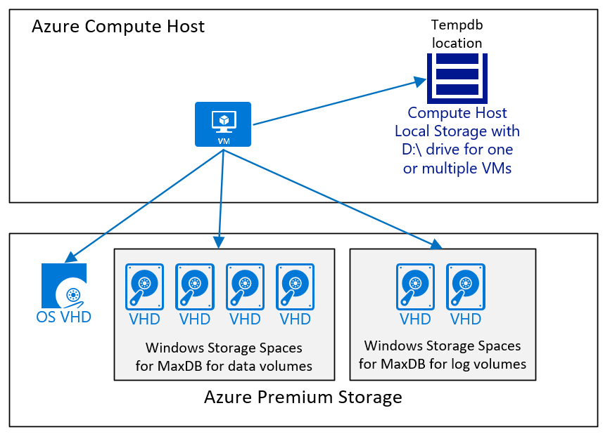 Схема конфигурации диска виртуальной машины IaaS Azure для СУБД SAP MaxDB.