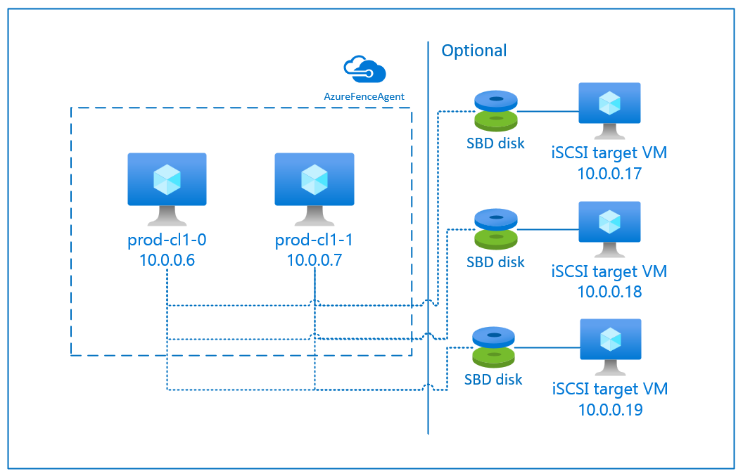 Схема Pacemaker с целевым сервером iSCSI в качестве устройства SBD в RHEL