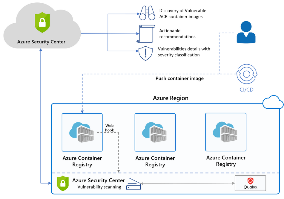 Общий обзор Microsoft Defender для облака и Реестра контейнеров Azure (ACR).