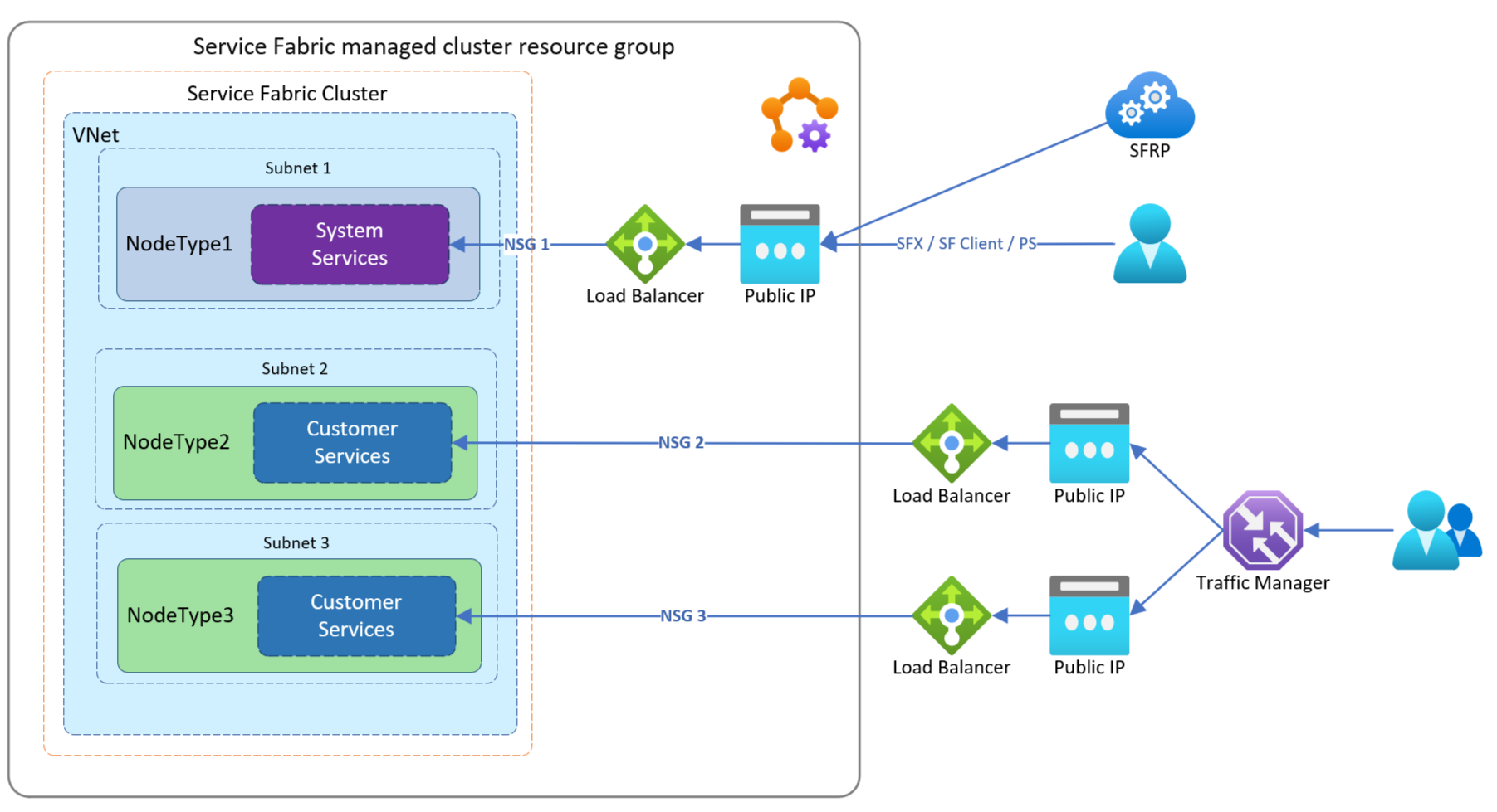 Bring your own Load Balancer example 2