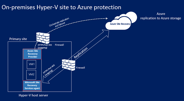 Diagram с локальным Hyper-V сайтом для Azure архитектуры без VMM.