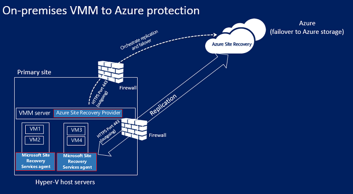 Диаграмма, показывающая локальную площадку Hyper-V в архитектуре Azure с VMM.