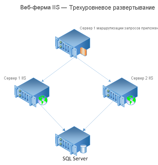 Схема веб-фермы на основе IIS с тремя уровнями