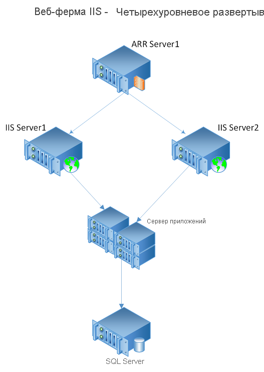Схема веб-фермы на основе IIS с четырьмя уровнями