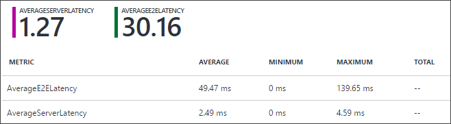 Иллюстрация из портал Azure, показывающая пример, в котором значение AverageE2ELatency значительно выше AverageServerLatency.