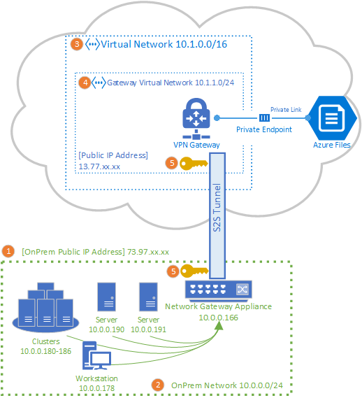 Диаграмма, демонстрирующая топологию VPN-шлюза Azure, подключающего общую папку Azure к локальному сайту с помощью VPN типа 