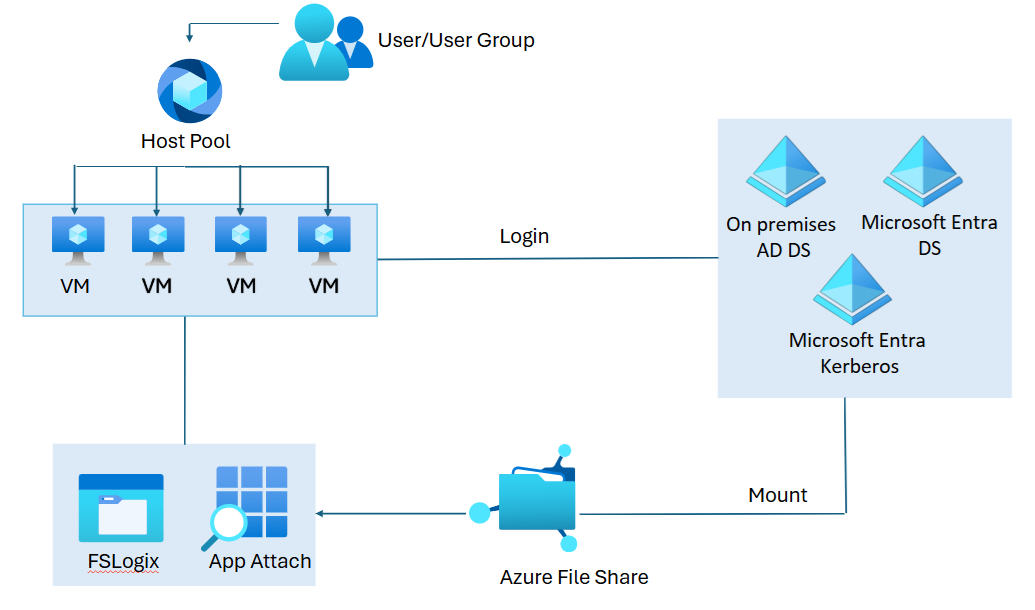 Схема архитектуры, показывающая, как использовать файлы Azure для рабочих нагрузок VDI.