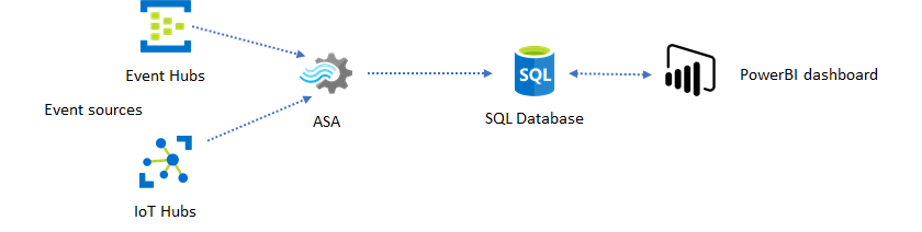 Схема, показывающая База данных SQL в качестве промежуточного хранилища между Stream Analytics и панелью мониторинга Power BI.