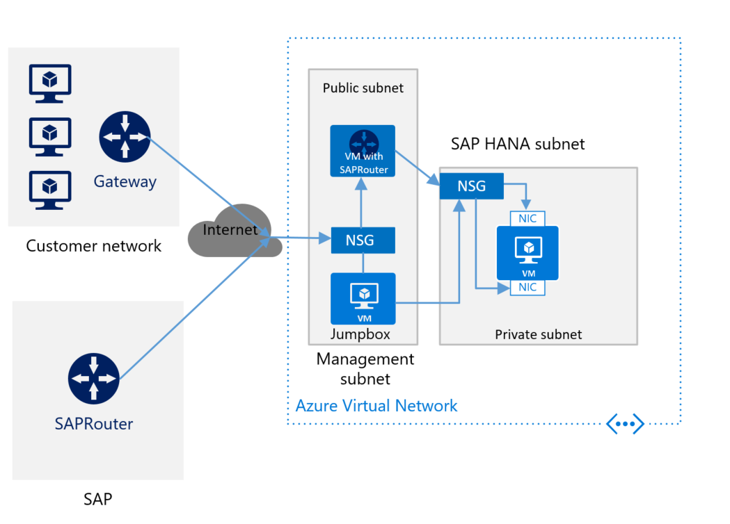 Примерная схема развертывания SAP HANA без подключения 