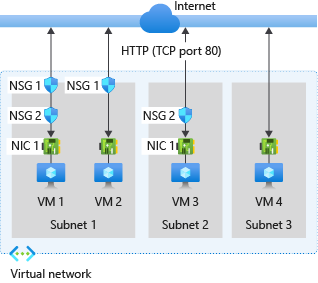 Схема обработки NSG.