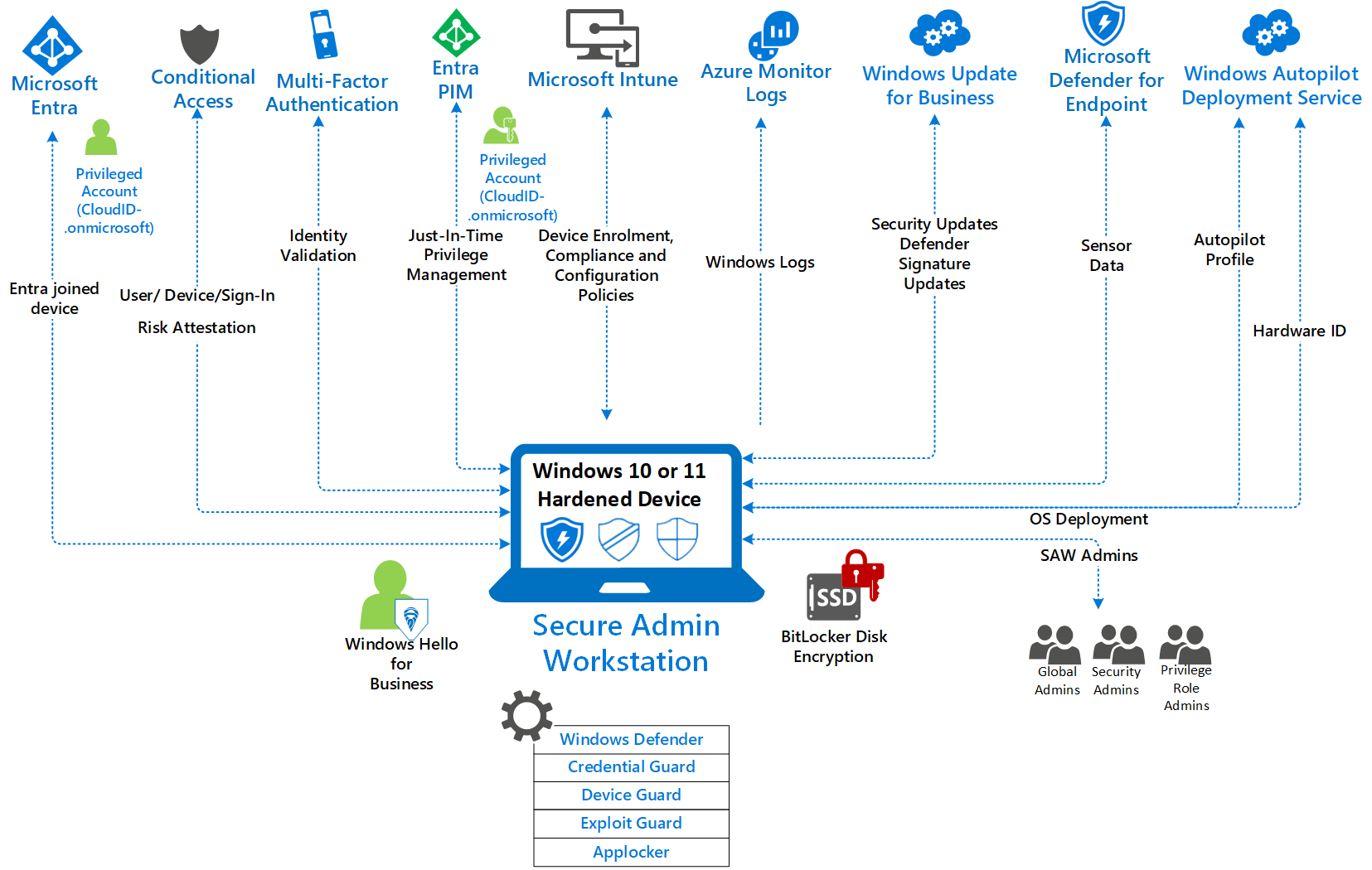 Иллюстрация, описывающая решение Майкрософт Secure Администратор Workstation.