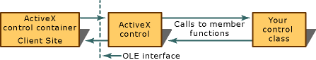 Элемент управления ActiveX взаимодействует с контейнером.