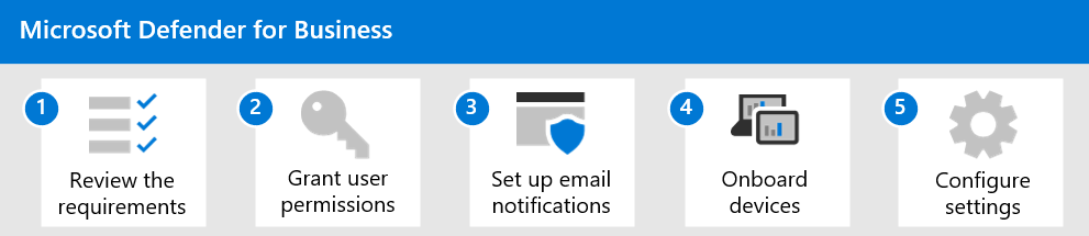 Процесс установки и настройки Defender для бизнеса.