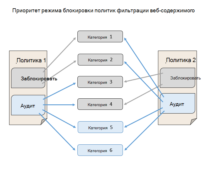 Схема, показывающая приоритет режима блокировки политики фильтрации веб-содержимого над режимом аудита.