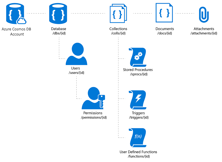 Иерархические связи между ресурсами в Azure Cosmos DB (база данных JSON NoSQL)