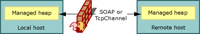 SOAP или TcpChannel