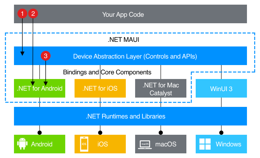 Схема архитектуры .NET MAUI.