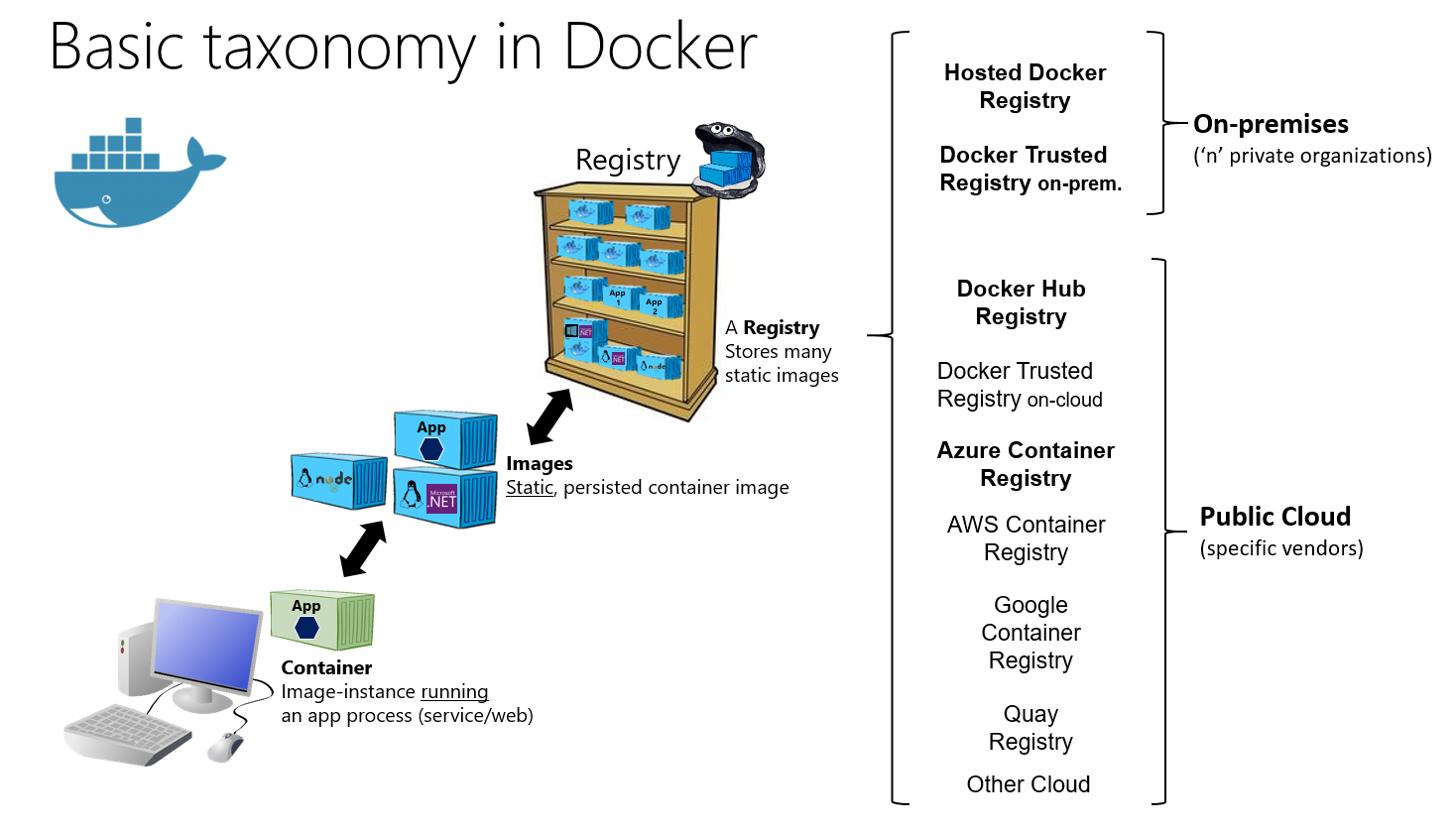 Схема, показывающая базовую таксономию в Docker.