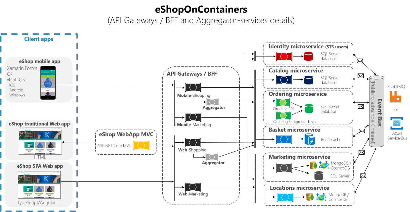 Схема архитектуры eShopOnContainers со службами агрегатора.