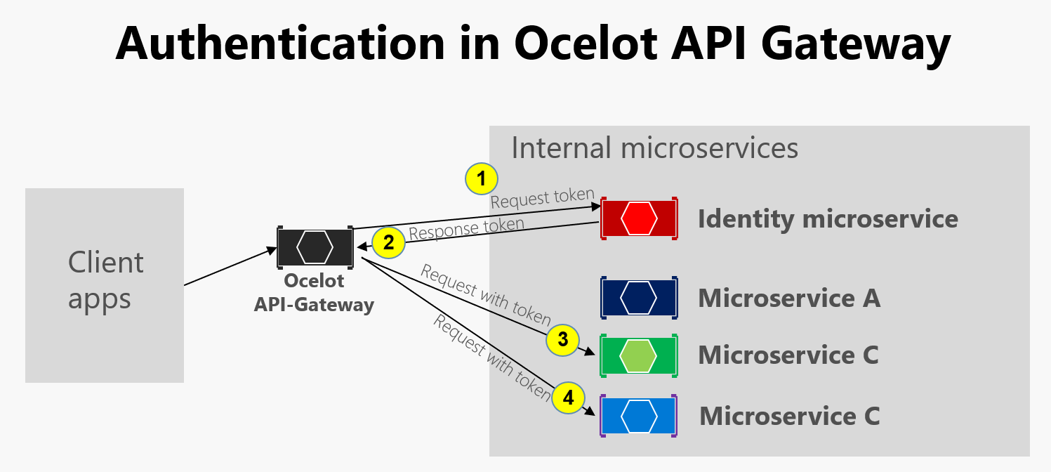 Схема проверки подлинности в шлюзе API Ocelot.