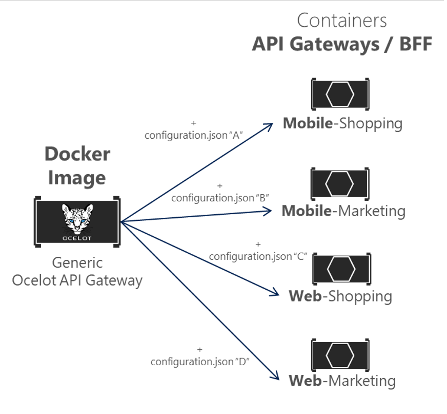 Схема одного образа Docker шлюза Ocelot для всех шлюзов API.