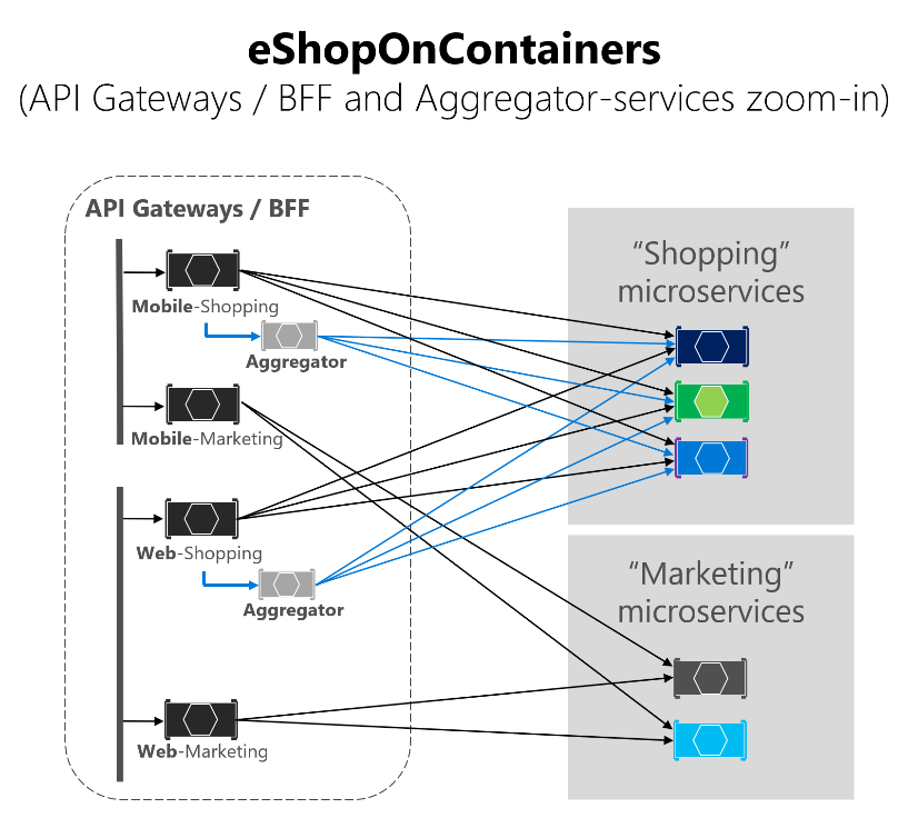Схема с увеличением масштаба архитектуры eShopOnContainers.
