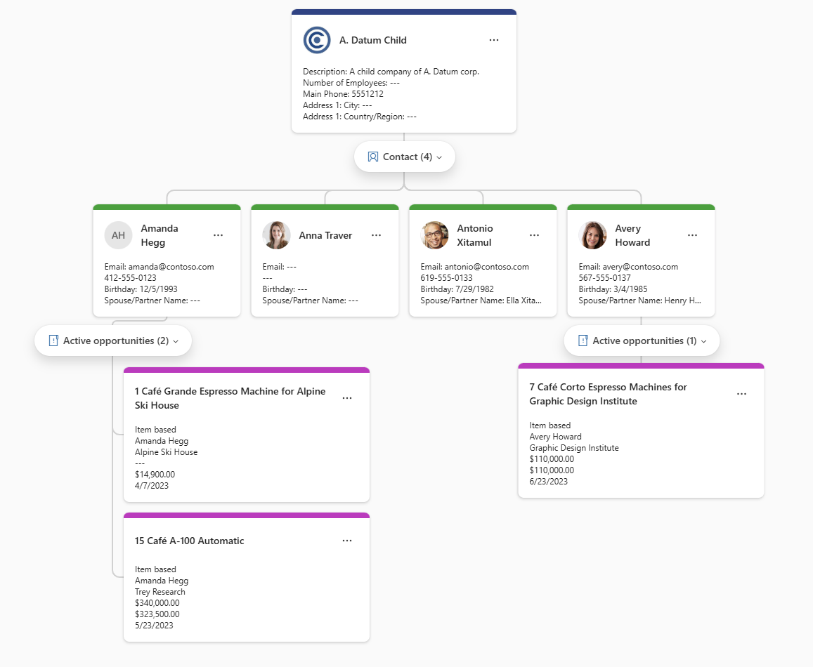Снимок экрана: визуализация межтабличной иерархии с организацией и возможностью.
