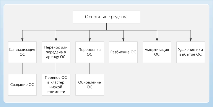 Fixed assets Business Process