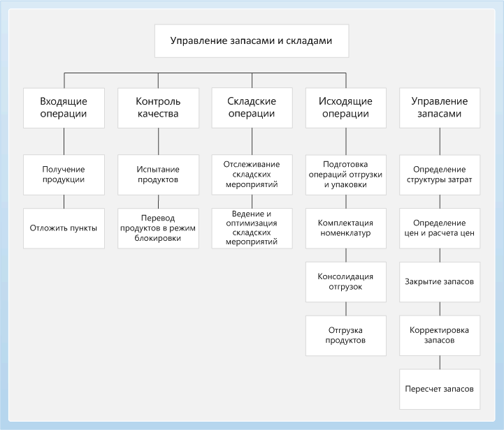 Inventory and warehouse management