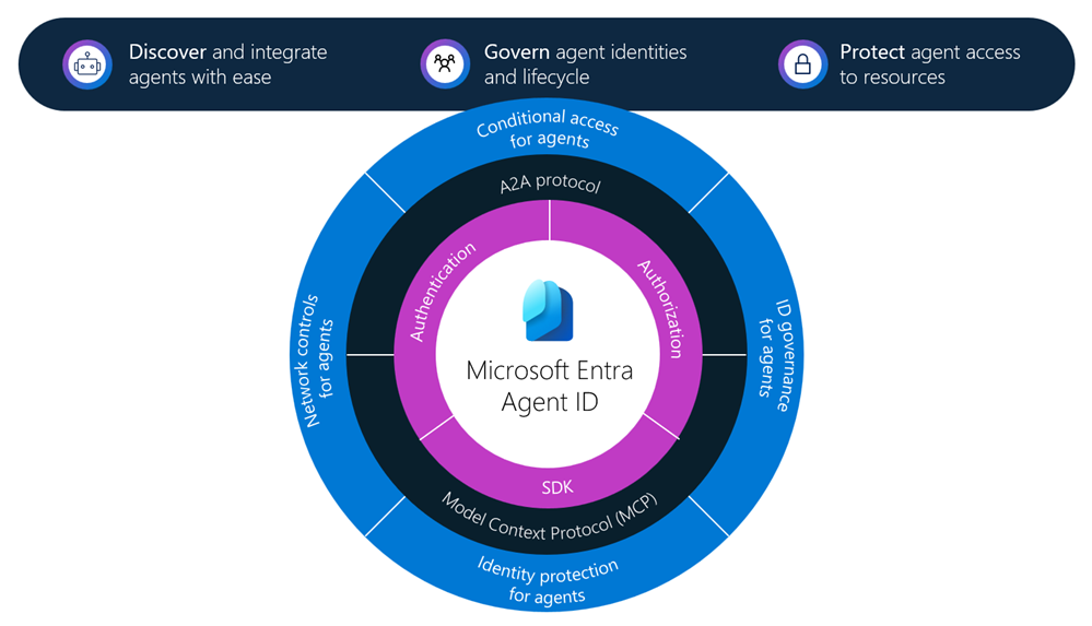 Диаграмма, показывающая возможности безопасности агента, предлагаемые Microsoft Entra ID для агентов.